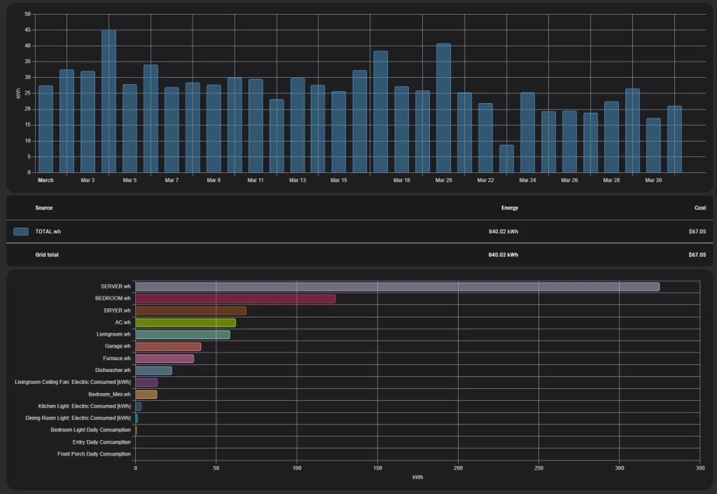 Image of home assistant's energy dashboard overwhelmingly showing home assistant to be the chief consumer of electric in my house
